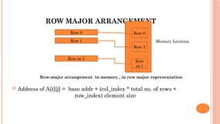 ROW MAJOR ARRANGEMENT
 Address of A[i][j] = base addr + (col_index * total no. of rows +
row_index) element size
Row 0
Row 1
Row m-1
Row 0
Row 1
Row
m-1
Memory Location
Row-major arrangement in memory , in row major representation
 