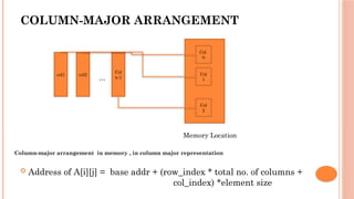 COLUMN-MAJOR ARRANGEMENT
 Address of A[i][j] = base addr + (row_index * total no. of columns +
col_index) *element size
col1 col2
Col
n-1
Col
0
Col
1
Col
2
Memory Location
…
Column-major arrangement in memory , in column major representation
 