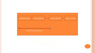Three dimensions row-major
arrangement
(i*m2*m3) elements
A[0][m2][m3] A[1][m2][m3] A[i][m2][m3] A[m1-1][m2]
 