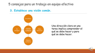 5 consejos para un trabajo en equipo efectivo
3. Establece una visión común.
Una dirección clara en una
tarea implica comprender el
qué se debe hacer y para
qué se debe hacer.
VISIÓN
COMÚN
Se enfoca
Clara
Dirección
Obtiene
confianza
Se
energiza
 