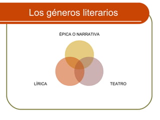 Los géneros literarios
ÉPICA O NARRATIVA
TEATROLÍRICA
 
