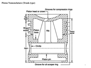 Piston Nomenclature (Trunk type)
4
 