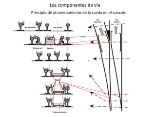 Principio de atravesiamiento de la rueda en el corazón
Vía
desviada
Vía
directa
Vía desviada Vía directa
Contra riel Laguna
Agujas
Corazón
Tirante de trocha
Los componantes de vía
 