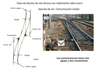 Aparato de vía– Comunicación simple
Las comunicaciones tienen dos
agujas y dos cruzamientos
Cruzamiento
cruzamiento
Agujas
Contra agujas
agujas
Agujas
Contra riel
Contra agujas
Contra riel
Tipos de desvios de vías férreas con rodamiento sobre acero
 