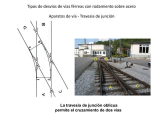Aparatos de vía - Travesia de junción
La travesia de junción oblicua
permite el cruzamiento de dos vías
A
D B
C
Tipos de desvios de vías férreas con rodamiento sobre acero
 