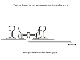 Principio de la maniobra de las agujas
Tipos de desvios de vías férreas con rodamiento sobre acero
 