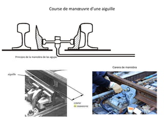 Course de manœuvre d’une aiguille
Carera de maniobra
Principio de la maniobra de las agujas
 