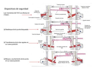 Las maniobras del VCC se efectua en
3 fases :
 Desbloque de la punta bloqueada
 Transferencia de la dos agulas en
su nueva posición
 Bloque y acuñamiento de la punta
en su nueva posición
Posición de inicio
Cojinete de
deslisamiento
del cigūeñal
Dispositivos de seguridad
Desbloqueo Principio de
la maniobra
Las agujas cambian de
lado
Nueva posición de las
agujas, Bloqueo del VCC
Canal de
transferencia
Tirante de acoplamiento
Tirante de maniobra
Desde el motor
Cigūeñal abierto
Canal de bloqueo
Pieza de
bloqueo
Talón del cigūeñal
Conmutador de posición
Cabeza del cigūeñal
Tirante de trocha
 