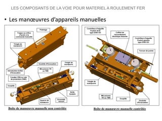 2010 - page 29
• Les manœuvres d’appareils manuelles
LES COMPOSANTS DE LA VOIE POUR MATERIEL A ROULEMENT FER
Boîte de manœuvre manuelle contrôlée
Boîte de manœuvre manuelle non contrôlée
 