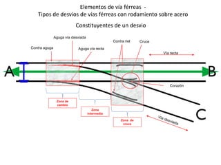 Constituyentes de un desvio
Aguga vía desviada
Contra aguga
Contra riel
Aguga vía recta
Cruce
Vía recta
Corazón
Elementos de vía férreas -
Tipos de desvios de vías férreas con rodamiento sobre acero
Zona de
cambio
Zona
intermedia
Zona de
cruce
 