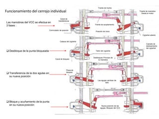 Las maniobras del VCC se efectua en
3 fases :
 Desbloque de la punta bloqueada
 Transferencia de la dos agulas en
su nueva posición
 Bloque y acuñamiento de la punta
en su nueva posición
Posición de inicio
Cojinete de
deslisamiento
del cigūeñal
Funcionamiento del cerrojo individual
Desbloqueo Principio de
la maniobra
Las agujas cambian de
lado
Nueva posición de las
agujas, Bloqueo del VCC
Canal de
transferencia
Tirante de acoplamiento
Tirante de maniobra
Desde el motor
Cigūeñal abierto
Canal de bloqueo
Pieza de
bloqueo
Talón del cigūeñal
Conmutador de posición
Cabeza del cigūeñal
Tirante de trocha
 