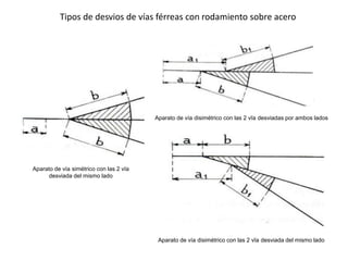 Aparato de vía disimétrico con las 2 vīa desviada del mismo lado
Aparato de vía disimétrico con las 2 vīa desviadas por ambos lados
Aparato de vía simétrico con las 2 vīa
desviada del mismo lado
Tipos de desvios de vías férreas con rodamiento sobre acero
 