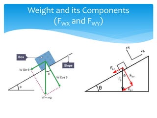 Weight and its Components
(FWX and FWY)
 