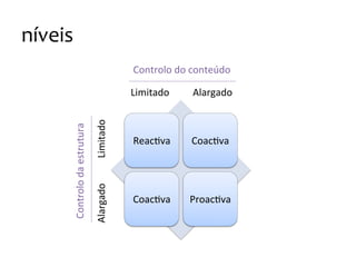 níveis
Controlo
do
conteúdo
Limitado
Alargado
Limitado
Controlo
da
estrutura
Reac@va
Coac@va
Alargado
Coac@va
Proac@va