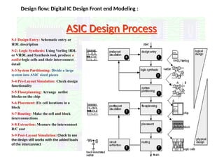 Introductio to verilog_HDL Modeling.pptx