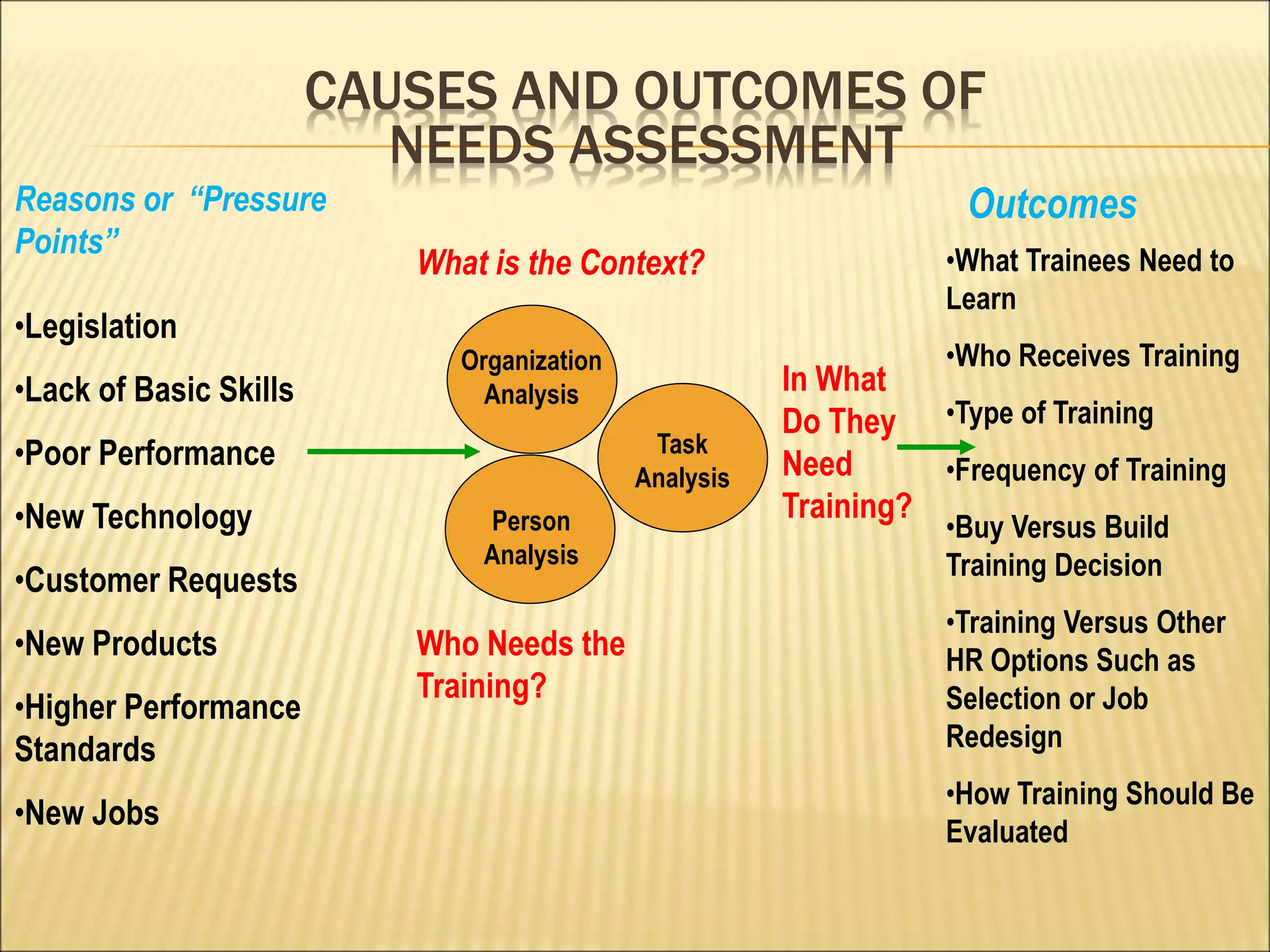 CAUSES AND OUTCOMES OF
NEEDS ASSESSMENT
Reasons or “Pressure
Points”
Outcomes
What is the Context?
•Legislation
•Lack of Basic Skills
•Poor Performance
•New Technology
•Customer Requests
•New Products
•Higher Performance
Standards
•New Jobs
•What Trainees Need to
Learn
•Who Receives Training
•Type of Training
•Frequency of Training
•Buy Versus Build
Training Decision
•Training Versus Other
HR Options Such as
Selection or Job
Redesign
•How Training Should Be
Evaluated
Who Needs the
Training?
In What
Do They
Need
Training?
Organization
Analysis
Task
Analysis
Person
Analysis
 