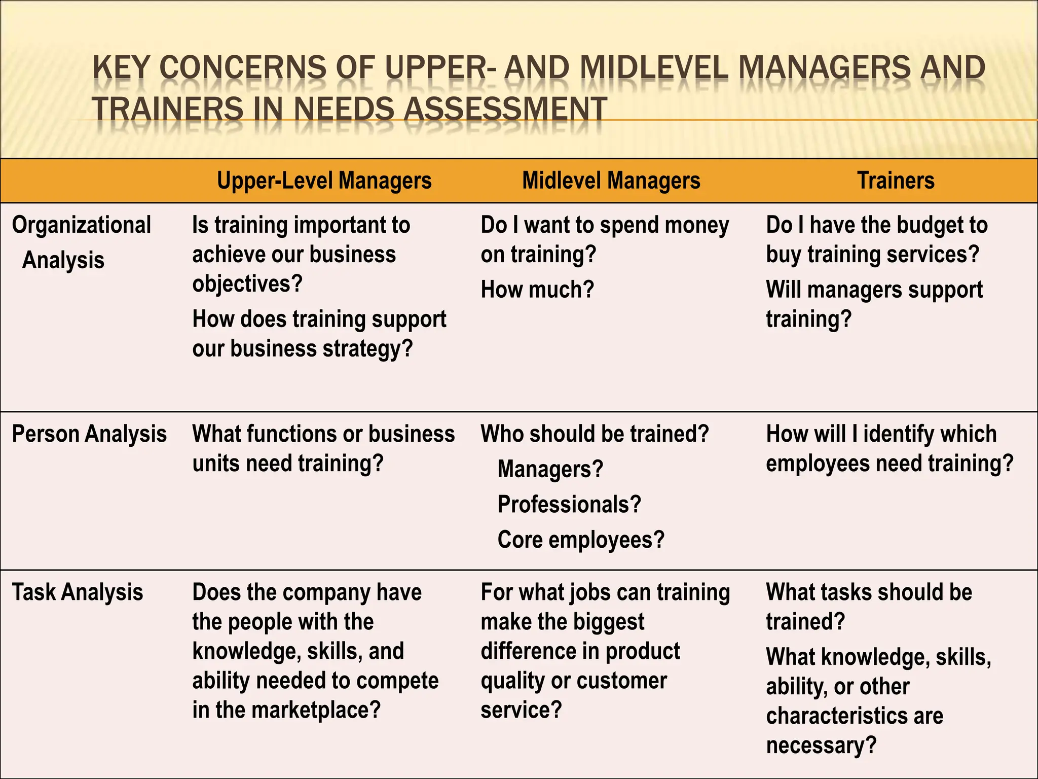 KEY CONCERNS OF UPPER- AND MIDLEVEL MANAGERS AND
TRAINERS IN NEEDS ASSESSMENT
Upper-Level Managers Midlevel Managers Trainers
Organizational
Analysis
Is training important to
achieve our business
objectives?
How does training support
our business strategy?
Do I want to spend money
on training?
How much?
Do I have the budget to
buy training services?
Will managers support
training?
Person Analysis What functions or business
units need training?
Who should be trained?
Managers?
Professionals?
Core employees?
How will I identify which
employees need training?
Task Analysis Does the company have
the people with the
knowledge, skills, and
ability needed to compete
in the marketplace?
For what jobs can training
make the biggest
difference in product
quality or customer
service?
What tasks should be
trained?
What knowledge, skills,
ability, or other
characteristics are
necessary?
 