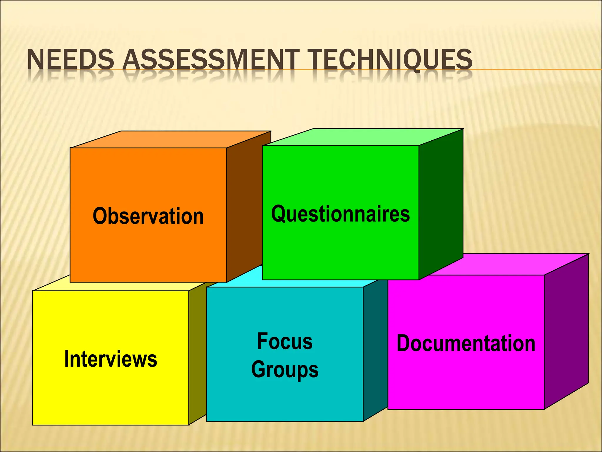 NEEDS ASSESSMENT TECHNIQUES
Interviews
Focus
Groups
Documentation
Observation Questionnaires
 