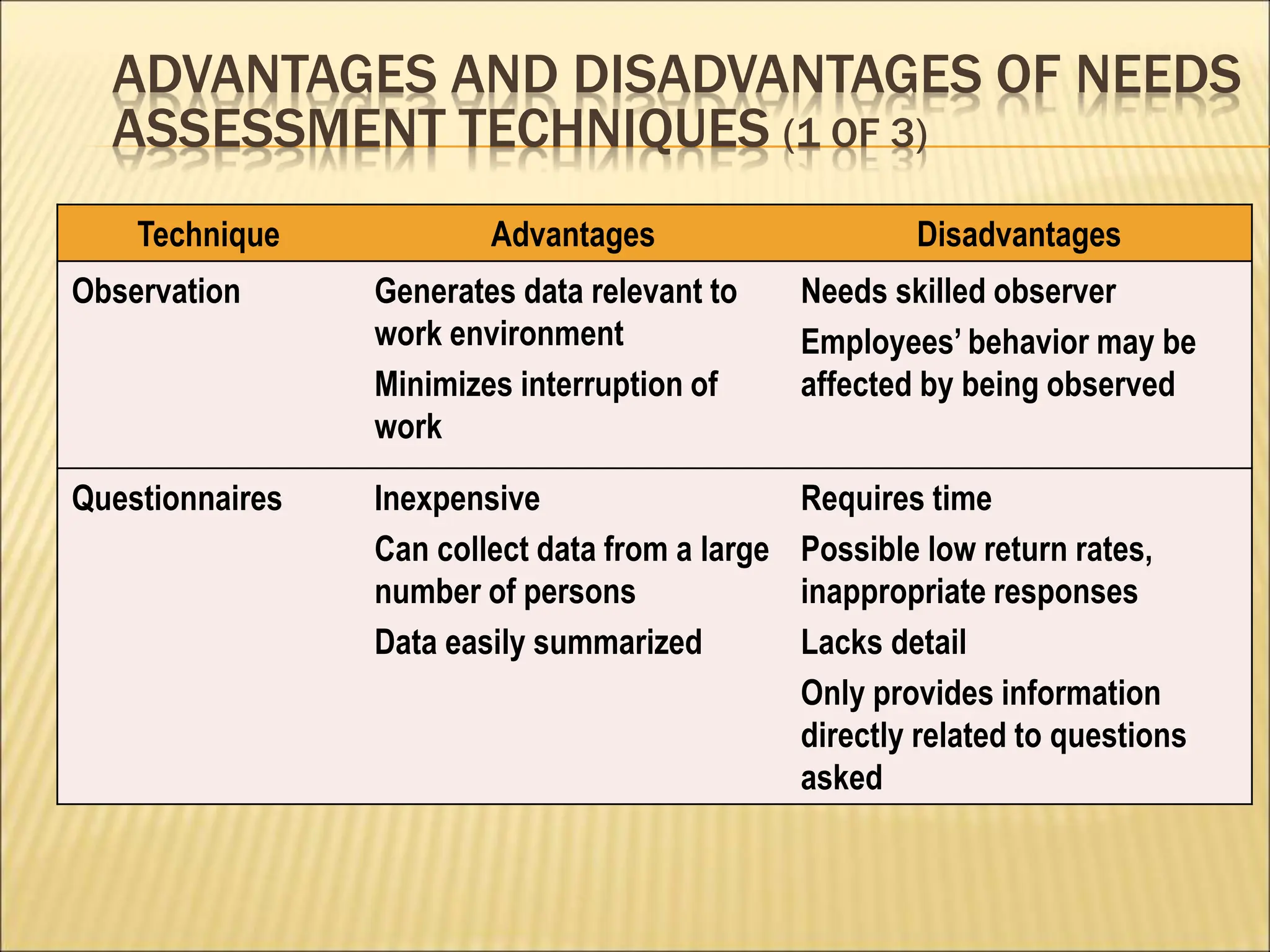 ADVANTAGES AND DISADVANTAGES OF NEEDS
ASSESSMENT TECHNIQUES (1 OF 3)
Technique Advantages Disadvantages
Observation Generates data relevant to
work environment
Minimizes interruption of
work
Needs skilled observer
Employees’ behavior may be
affected by being observed
Questionnaires Inexpensive
Can collect data from a large
number of persons
Data easily summarized
Requires time
Possible low return rates,
inappropriate responses
Lacks detail
Only provides information
directly related to questions
asked
 