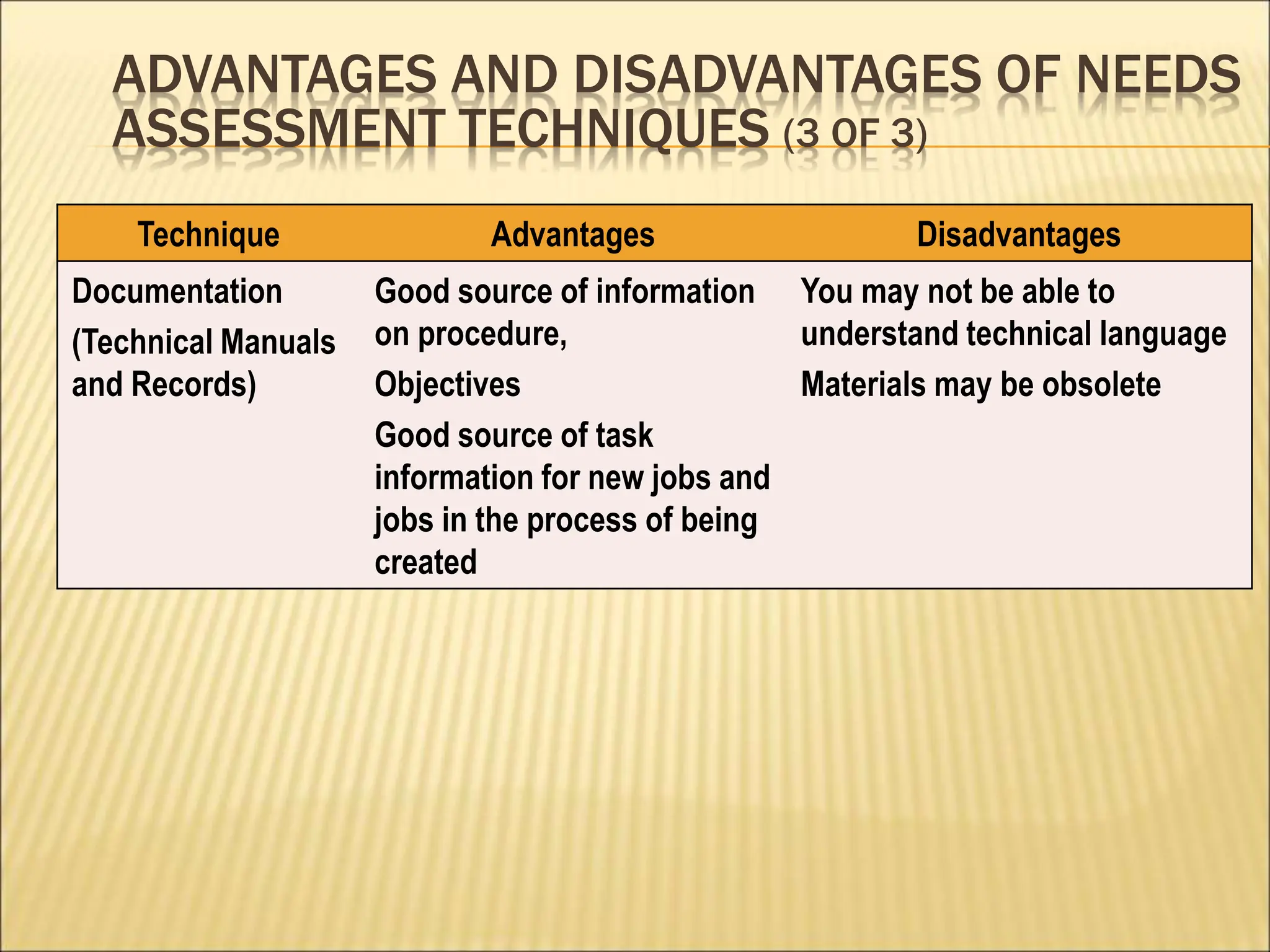 ADVANTAGES AND DISADVANTAGES OF NEEDS
ASSESSMENT TECHNIQUES (3 OF 3)
Technique Advantages Disadvantages
Documentation
(Technical Manuals
and Records)
Good source of information
on procedure,
Objectives
Good source of task
information for new jobs and
jobs in the process of being
created
You may not be able to
understand technical language
Materials may be obsolete
 