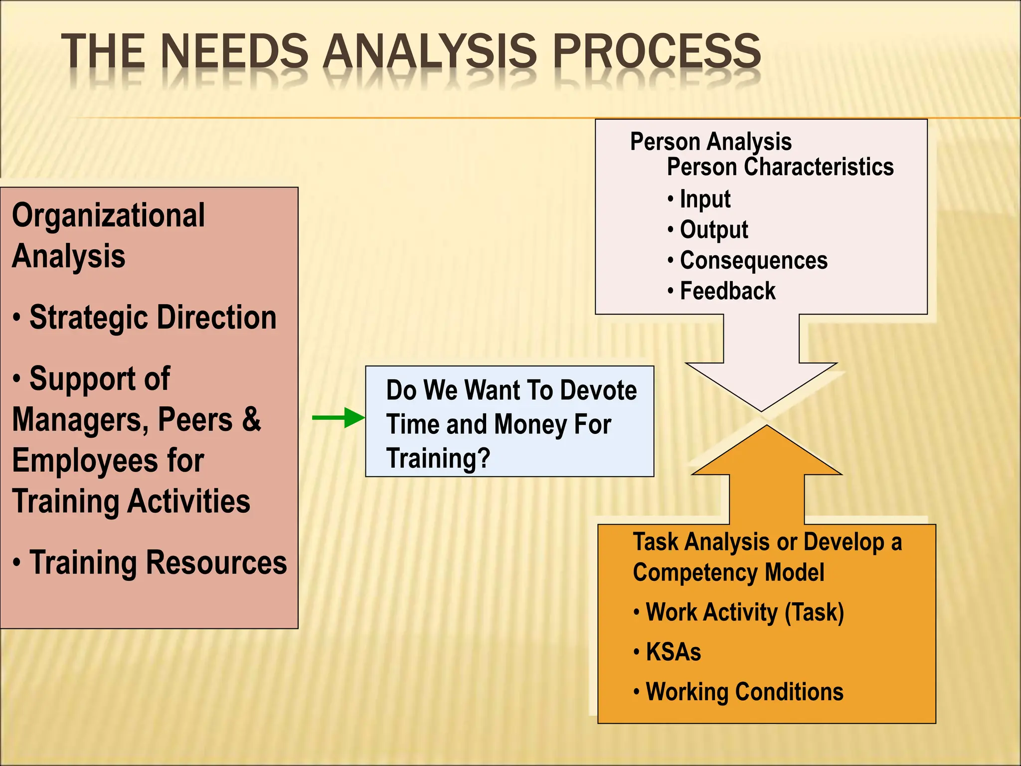 THE NEEDS ANALYSIS PROCESS
Do We Want To Devote
Time and Money For
Training?
Person Analysis
Person Characteristics
• Input
• Output
• Consequences
• Feedback
Task Analysis or Develop a
Competency Model
• Work Activity (Task)
• KSAs
• Working Conditions
Organizational
Analysis
• Strategic Direction
• Support of
Managers, Peers &
Employees for
Training Activities
• Training Resources
 