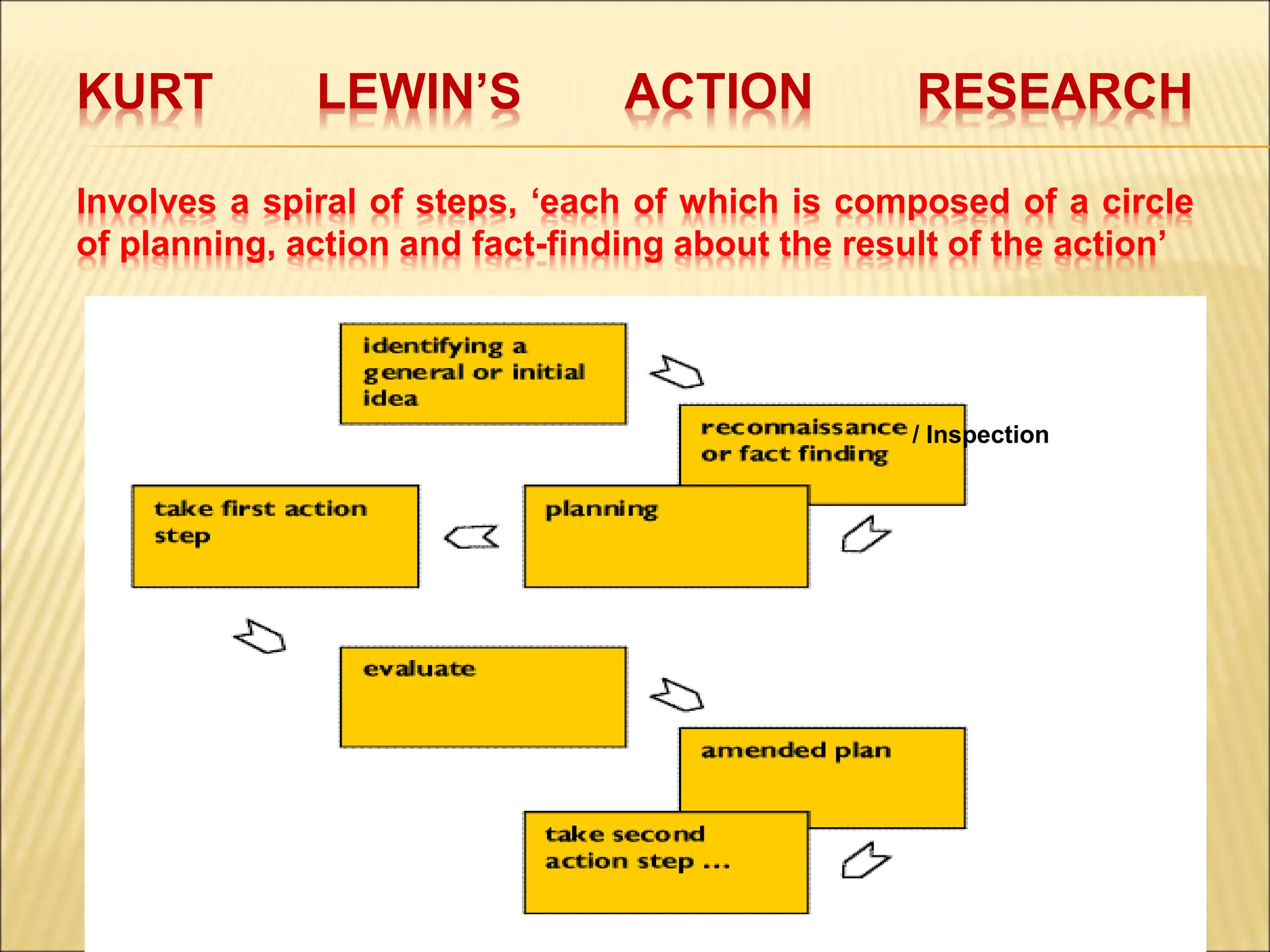KURT LEWIN’S ACTION RESEARCH
Involves a spiral of steps, ‘each of which is composed of a circle
of planning, action and fact-finding about the result of the action’
/ Inspection
 