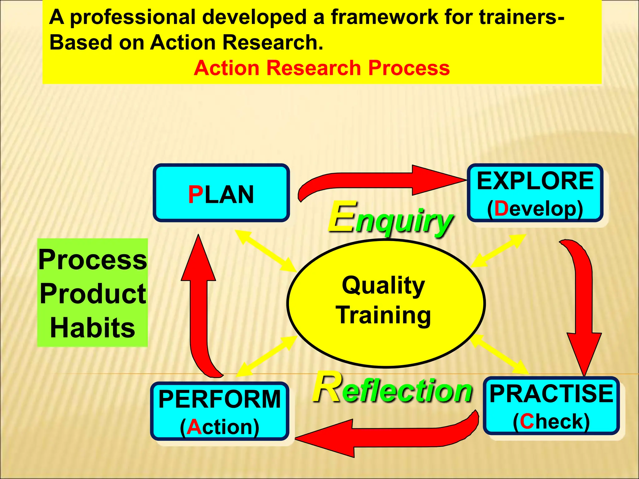 A professional developed a framework for trainers-
Based on Action Research.
Action Research Process
EXPLORE
(Develop)
PRACTISE
(Check)
PERFORM
(Action)
PLAN
Quality
Training
Enquiry
Reflection
Process
Product
Habits
 