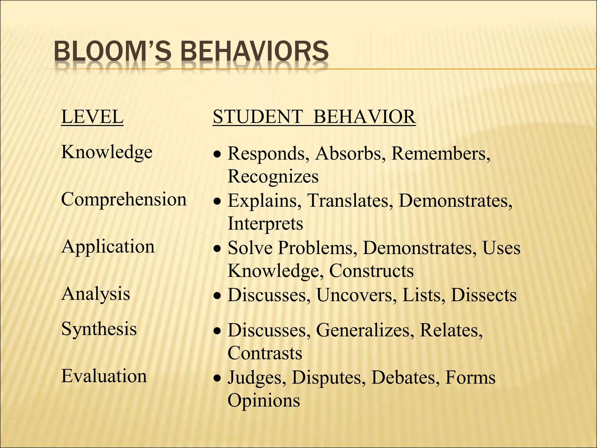 BLOOM’S BEHAVIORS
LEVEL STUDENT BEHAVIOR
Knowledge  Responds, Absorbs, Remembers,
Recognizes
Comprehension  Explains, Translates, Demonstrates,
Interprets
Application  Solve Problems, Demonstrates, Uses
Knowledge, Constructs
Analysis  Discusses, Uncovers, Lists, Dissects
Synthesis  Discusses, Generalizes, Relates,
Contrasts
Evaluation  Judges, Disputes, Debates, Forms
Opinions
 