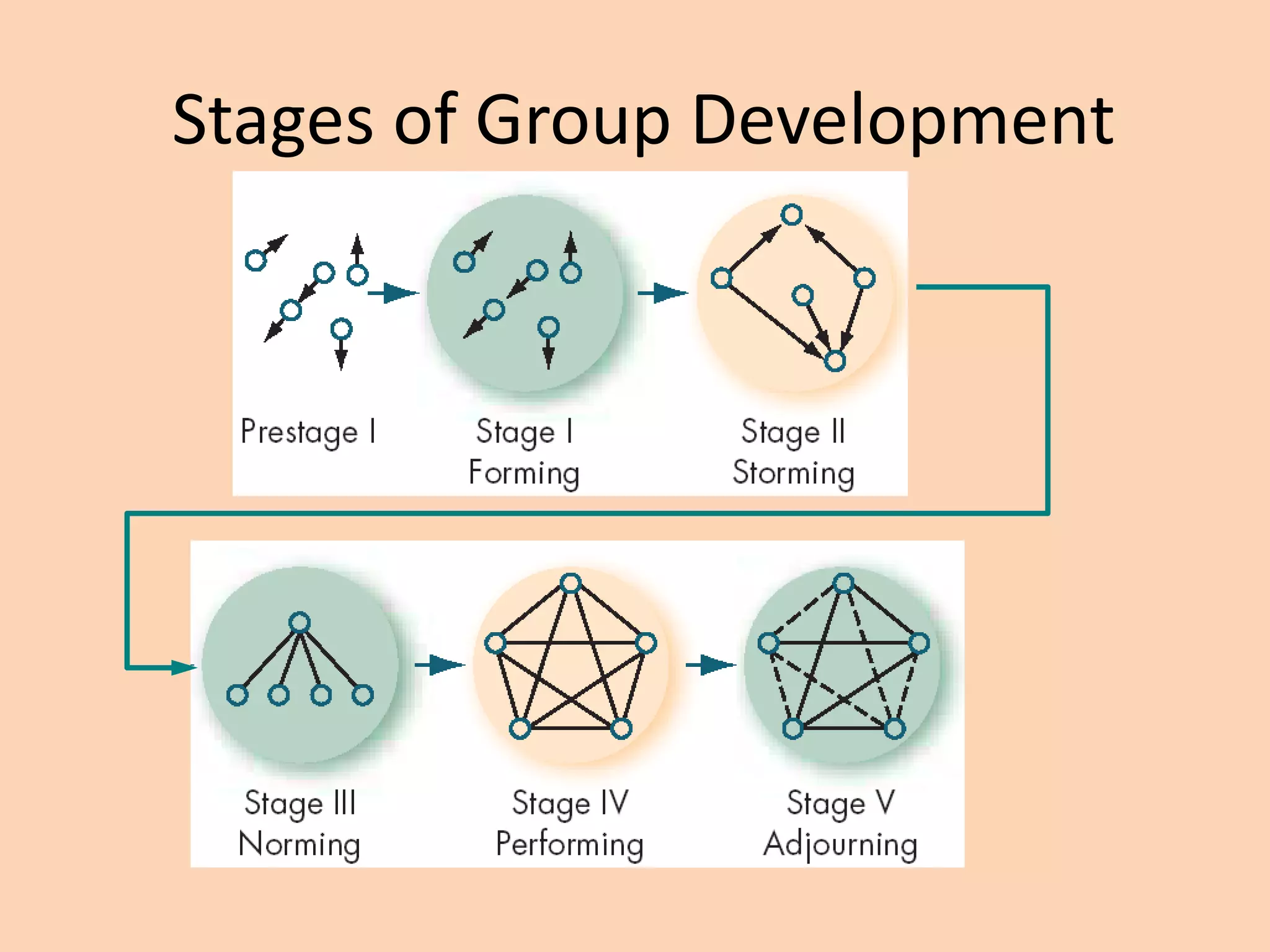 Stages of Group Development
 