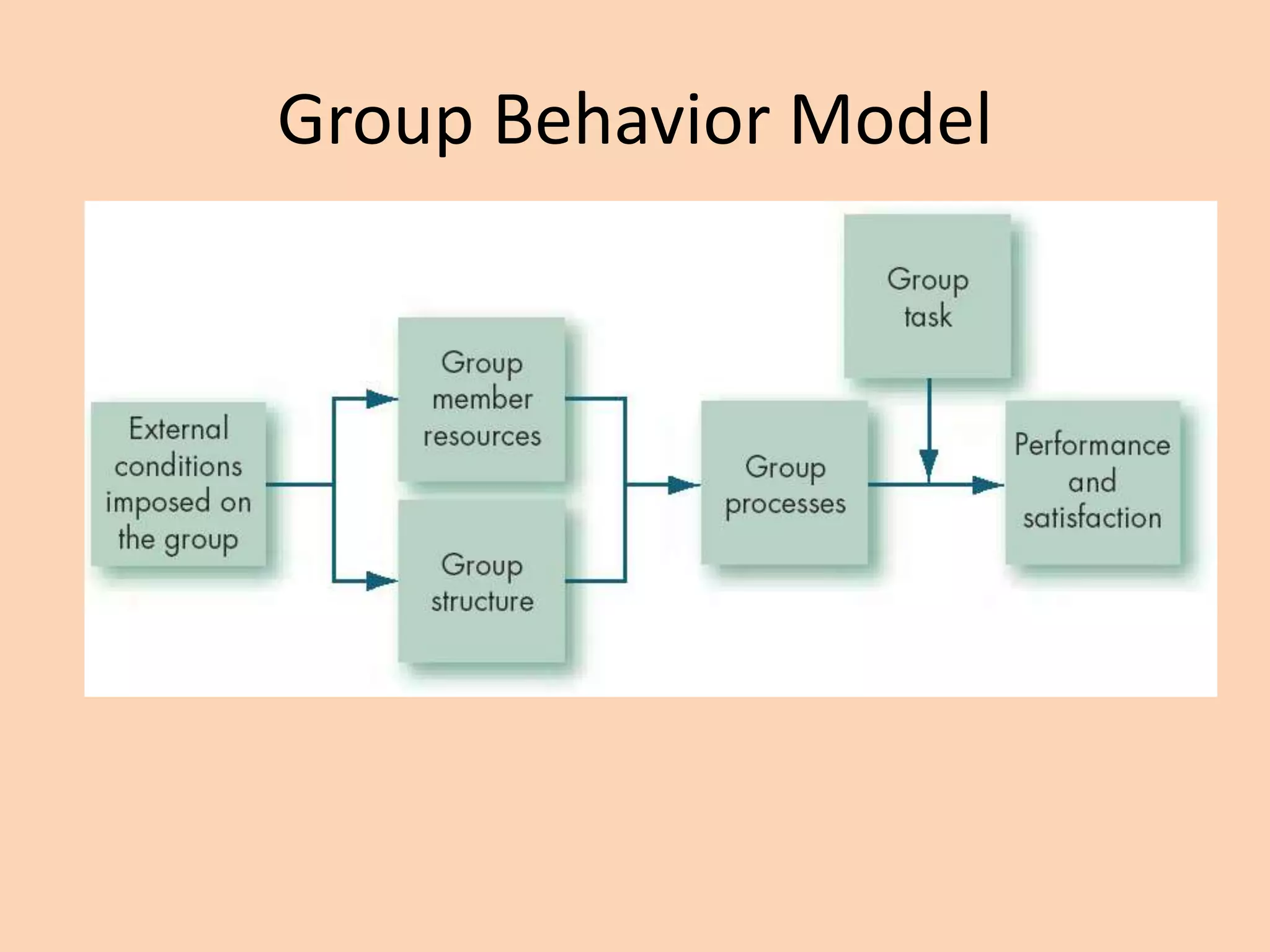 Group Behavior Model
 