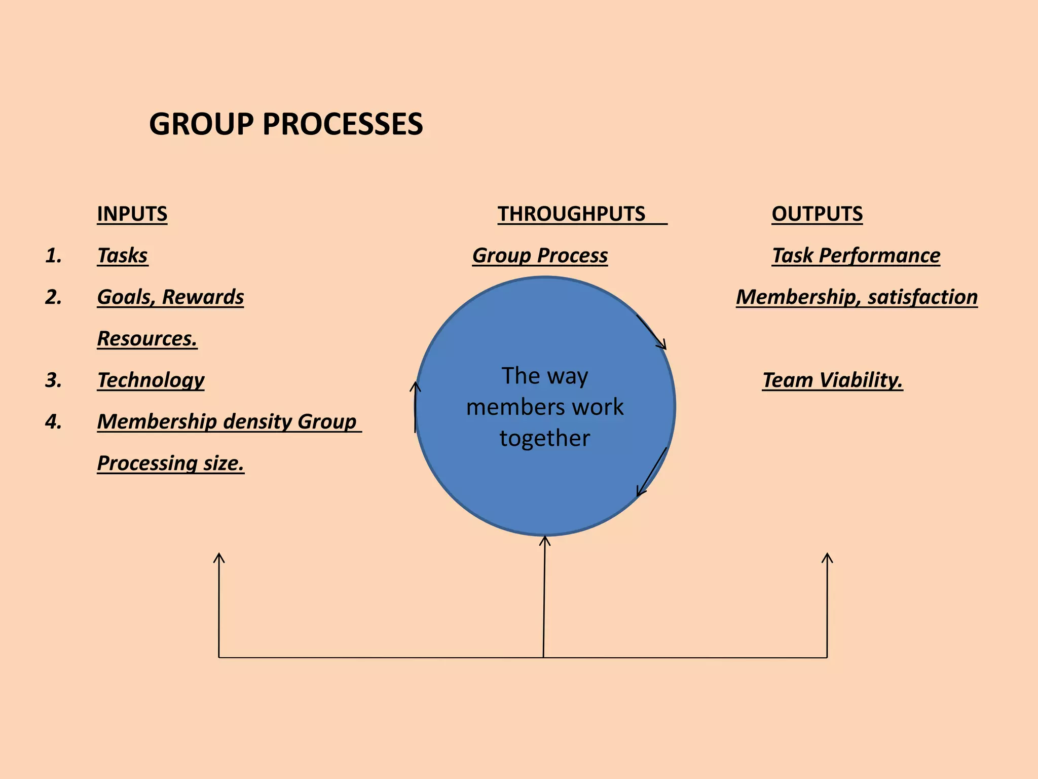 GROUP PROCESSES
INPUTS THROUGHPUTS OUTPUTS
1. Tasks Group Process Task Performance
2. Goals, Rewards Membership, satisfaction
Resources.
3. Technology Team Viability.
4. Membership density Group
Processing size.
The way
members work
together
 