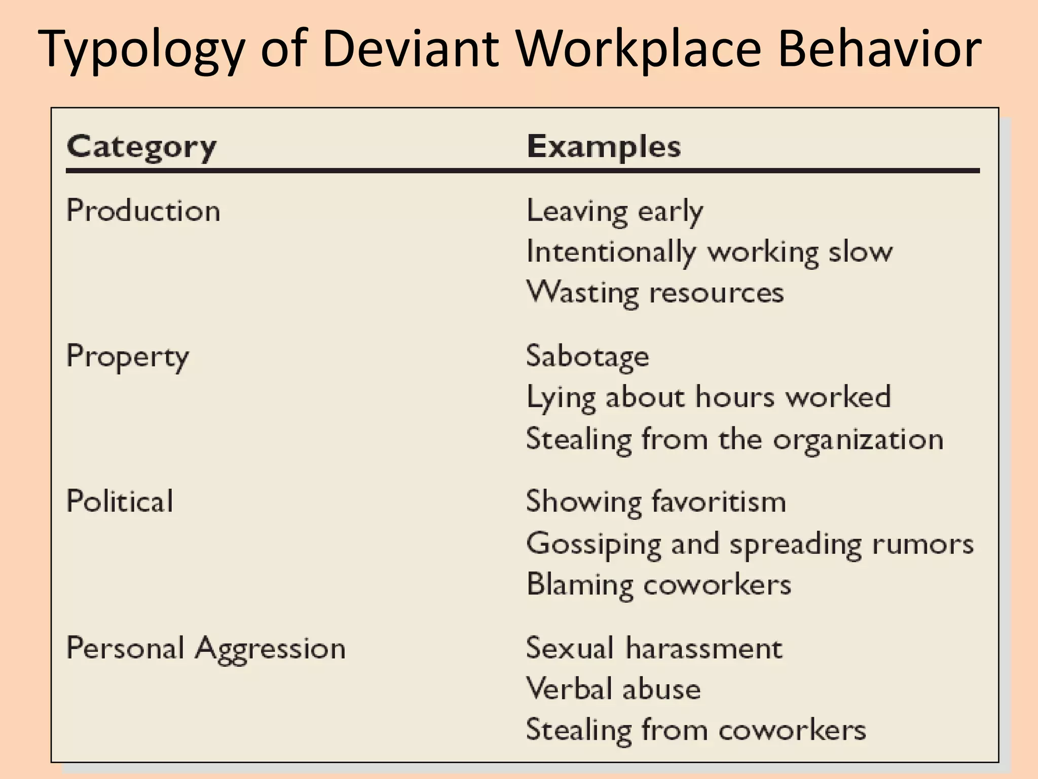 Typology of Deviant Workplace Behavior
 