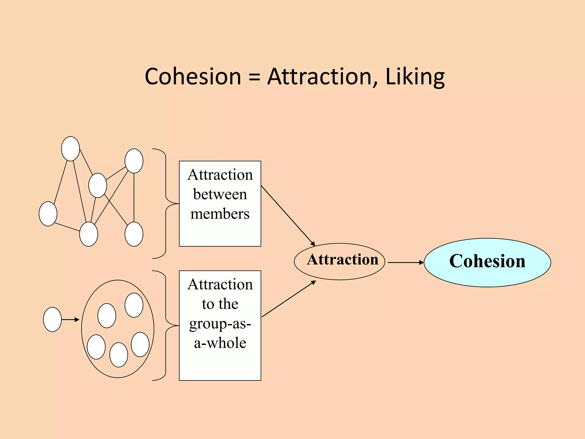 Cohesion = Attraction, Liking
Attraction
between
members
Attraction
to the
group-as-
a-whole
Attraction Cohesion
 