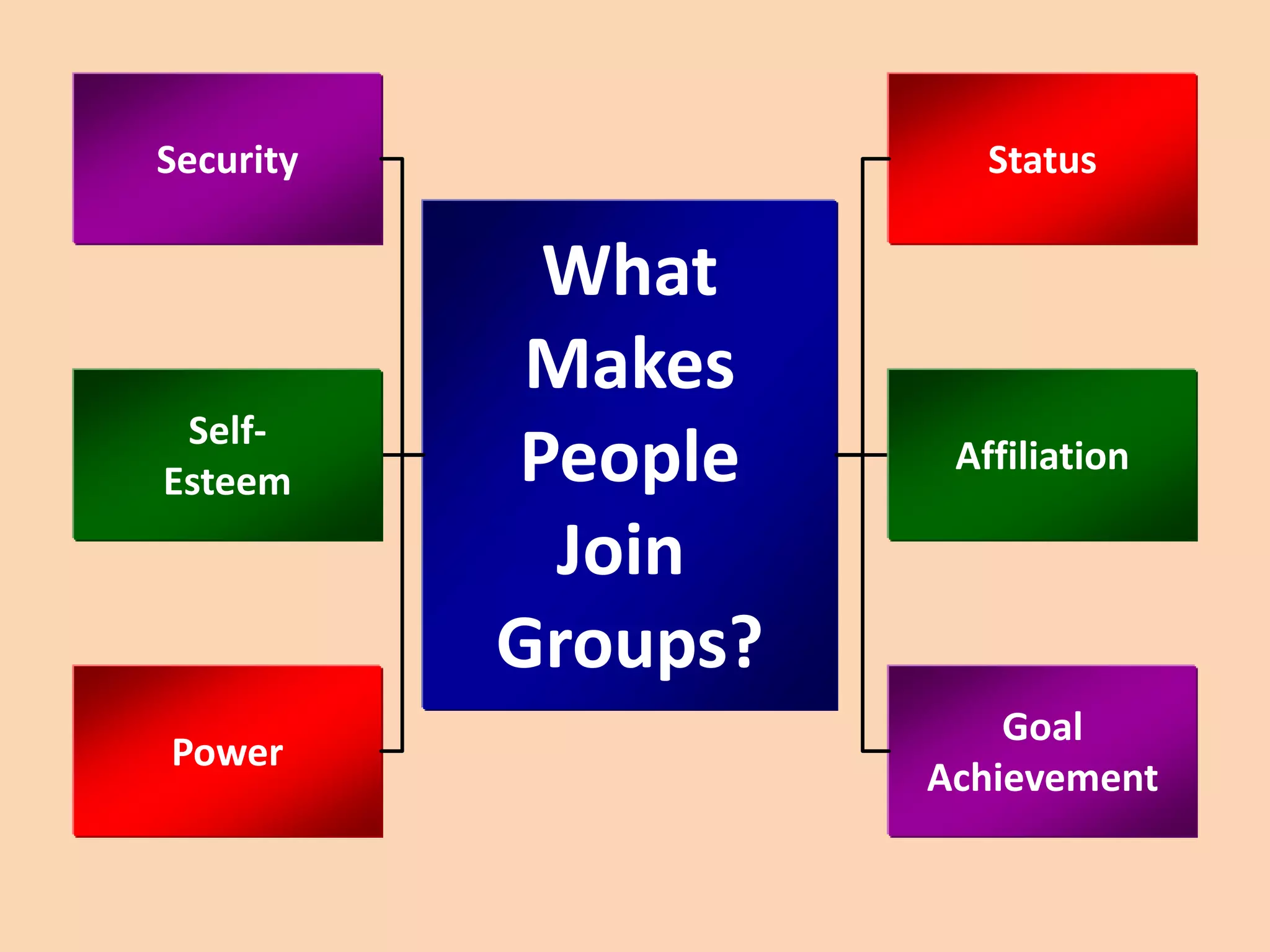 What
Makes
People
Join
Groups?
StatusSecurity
Power
Goal
Achievement
Self-
Esteem
Affiliation
 