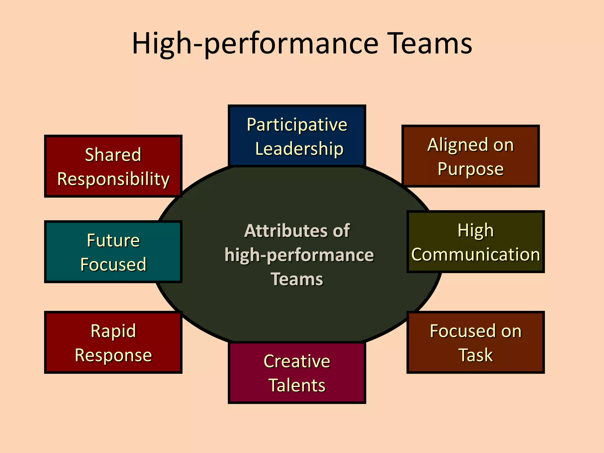 Attributes of
high-performance
Teams
Participative
Leadership Aligned on
Purpose
High
Communication
Creative
Talents
Future
Focused
Shared
Responsibility
High-performance Teams
Rapid
Response
Focused on
Task
 