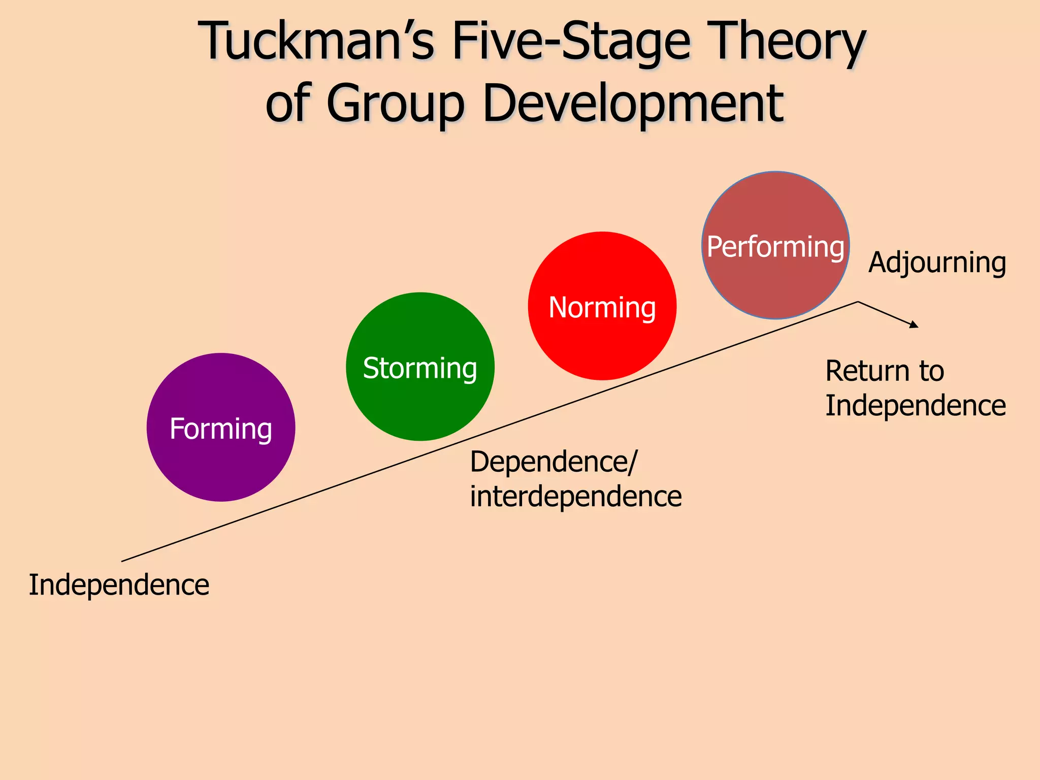 Tuckman’s Five-Stage Theory
of Group Development
Performing
Adjourning
Norming
Storming
Forming
Return to
Independence
Dependence/
interdependence
Independence
 