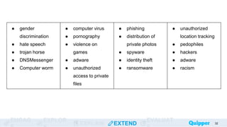 ENGAG EXPLOR
EXPLAIN EXTEND
EVALUAT 32
● gender
discrimination
● hate speech
● trojan horse
● DNSMessenger
● Computer worm
● computer virus
● pornography
● violence on
games
● adware
● unauthorized
access to private
files
● phishing
● distribution of
private photos
● spyware
● identity theft
● ransomware
● unauthorized
location tracking
● pedophiles
● hackers
● adware
● racism
 