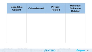 ENGAG EXPLOR
EXPLAIN EXTEND
EVALUAT 33
Unsuitable
Content
Crime-Related
Privacy-
Related
Malicious
Software-
Related
 