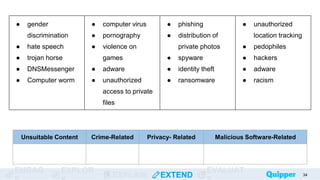 ENGAG EXPLOR
EXPLAIN EXTEND
EVALUAT 34
Unsuitable Content Crime-Related Privacy- Related Malicious Software-Related
● gender
discrimination
● hate speech
● trojan horse
● DNSMessenger
● Computer worm
● computer virus
● pornography
● violence on
games
● adware
● unauthorized
access to private
files
● phishing
● distribution of
private photos
● spyware
● identity theft
● ransomware
● unauthorized
location tracking
● pedophiles
● hackers
● adware
● racism
 