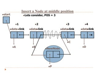 Insert a Node at middle position
start          Lets   consider, POS = 3


          1              2                    3          4

     data link    datalink              datalink   data link
                                                             

                                                                 x


                                                C

         A             B                                D
                                 NewNode




                                    P
 