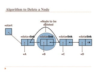 Algorithm to Delete a Node


                       Node  to be
start                   deleted



         data link   datalink     datalink   data link
                                                       

                                                         x




          A            B             C           D
 