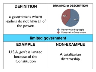 DEFINITION              DRAWING or DESCRIPTION



  a government where               40%
                                            60%
leaders do not have all of
       the power.
                                  Power with the people
                                  Power with Government

                limited government
      EXAMPLE                 NON-EXAMPLE
  U.S.A. gov’t is limited
                                 A totalitarian
     because of the
                                 dictatorship
      Constitution
 