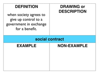 DEFINITION              DRAWING or
                            DESCRIPTION
 when society agrees to
  give up control to a
government in exchange
      for a beneﬁt.

                social contract
     EXAMPLE               NON-EXAMPLE
 
