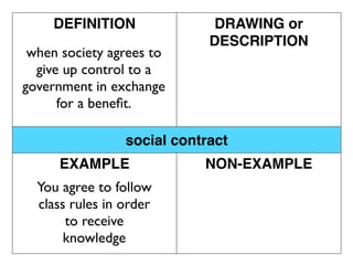 DEFINITION               DRAWING or
                             DESCRIPTION
 when society agrees to
  give up control to a
government in exchange
      for a beneﬁt.

                 social contract
     EXAMPLE                NON-EXAMPLE
  You agree to follow
  class rules in order
       to receive
       knowledge
 