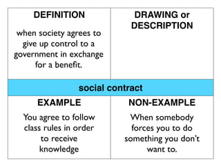 DEFINITION               DRAWING or
                             DESCRIPTION
 when society agrees to
  give up control to a
government in exchange
      for a beneﬁt.

                 social contract
     EXAMPLE                NON-EXAMPLE
  You agree to follow       When somebody
  class rules in order       forces you to do
       to receive          something you don’t
       knowledge                 want to.
 