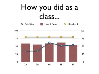 How you did as a
          class...
       Exit Slips        Unit 1 Exam        Untitled 1

100                                                      100


 75                                                       75


 50                                                       50


 25                                                       25


  0                                                        0
      2A            3A     4A          1B      4B
 