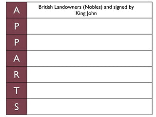 British Landowners (Nobles) and signed by
A                  King John

P
P
A
R
T
S
 