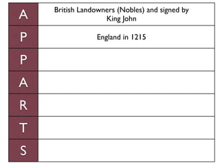 British Landowners (Nobles) and signed by
A                  King John

P                England in 1215


P
A
R
T
S
 