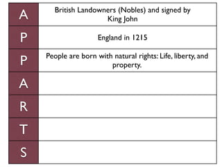 British Landowners (Nobles) and signed by
A                    King John

P                    England in 1215

    People are born with natural rights: Life, liberty, and
P                       property.

A
R
T
S
 