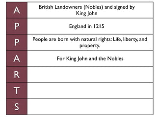 British Landowners (Nobles) and signed by
A                    King John

P                    England in 1215

    People are born with natural rights: Life, liberty, and
P                       property.

A              For King John and the Nobles


R
T
S
 